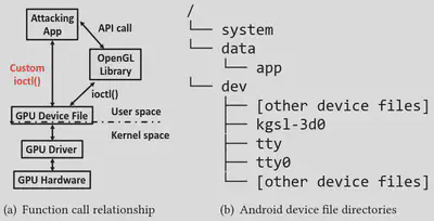 Utilizing GPU device file in Android OS