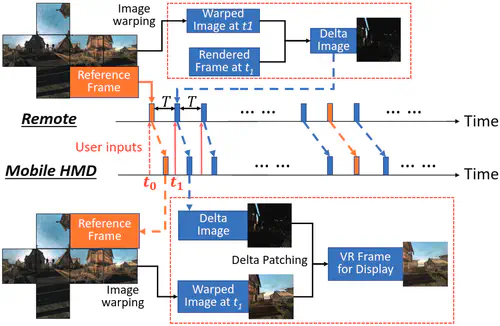 DeltaVR: achieving high-performance mobile VR dynamics through pixel reuse