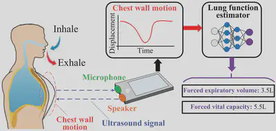 SpiroSonic measurement