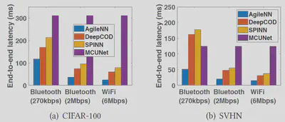 AgileNN Bandwidth