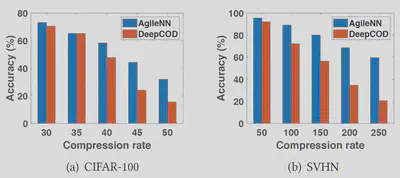 AgileNN Compression Rates