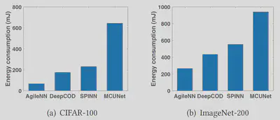 AgileNN Energy Consumption