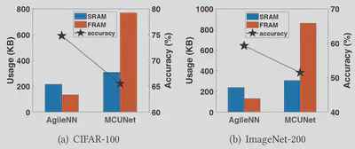 AgileNN Memory & Storage