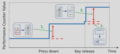 GPU PC value changes with key presses