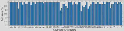 Accuracy for Individual Key Presses