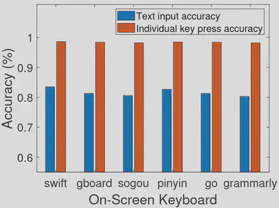 Accuracy with different on-screen keyboard