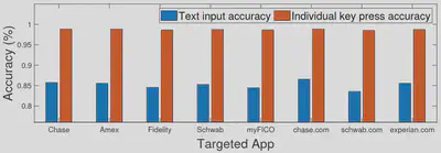 Accuracy with different targeted App