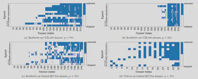 ElasticTrainer&rsquo;s Selection Behavior