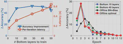 Opportunities of training speedup