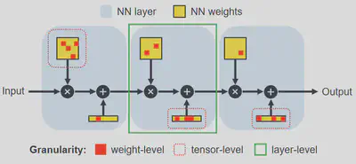 Granularities of Selection