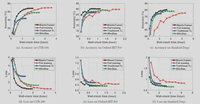 ElasticTrainer Training Speedup vs. Accuracy