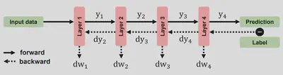 FLOPs Model of Backpropagation