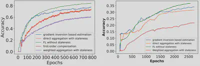 Result in Fixed Data Scenario