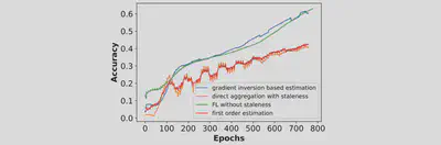 Results with variant data distributions