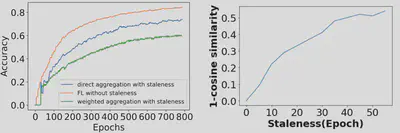The impact of staleness in asynchronous Federated Learning