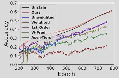 Results with variant data distributions