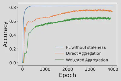 The impact of staleness in asynchronous Federated Learning