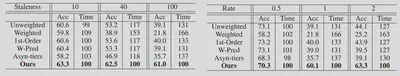 Table results with variant data distributions