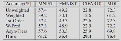 Accuracy result in Fixed Data Scenario