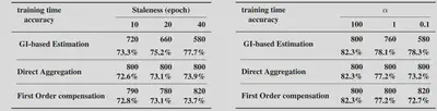 Table Results in Fixed Data Scenario