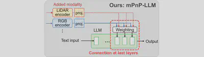 mPnP-LLM design for modality adaptation