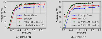 Accuracy-compute tradeoff w.r.t Night (C -> L)