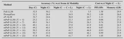 Performance of mPnP-LLM vs. baselines