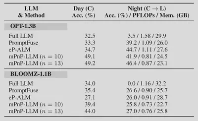 Task accuracy & training cost on different LLMs