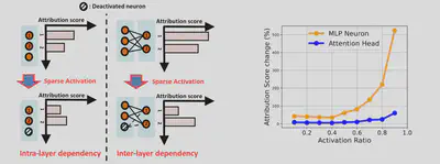 Interdependency and Attribution Score changes