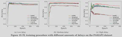 Results with PAMAP2 Dataset