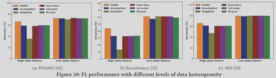 Results with different data heterogeneity level