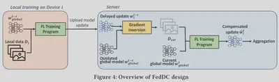 FedDC Design Overview