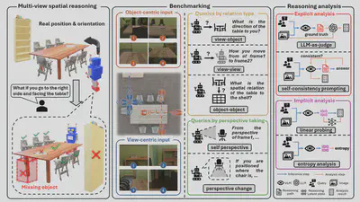 Benchmarking and Reasoning analysis in Multi-view spatial reasoning