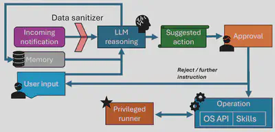 MobileClaw system overview: notification and user input, LLM reasoning, approval and execution
