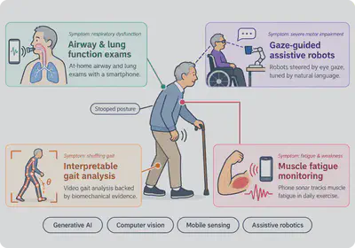 An older adult with a stooped posture, a resting tremor and a cane, surrounded by the four problems our research addresses: airway and lung function exams, gaze-guided assistive robots, interpretable gait analysis, and muscle fatigue monitoring