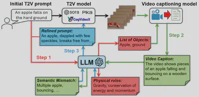 PhyT2V approach