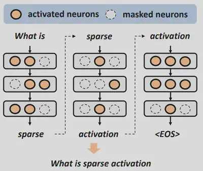 Sparse Activation on SLM