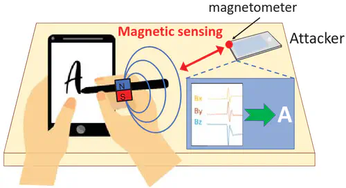 MagHacker: eavesdropping on stylus pen writing via magnetic sensing from commodity mobile devices