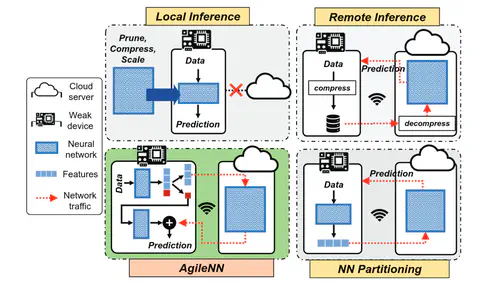 Real-time Neural Network Inference on Extremely Weak Devices: Agile Offloading with Explainable AI