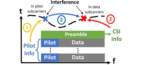 AiFi: AI-Enabled WiFi Interference Cancellation with Commodity PHY-Layer Information