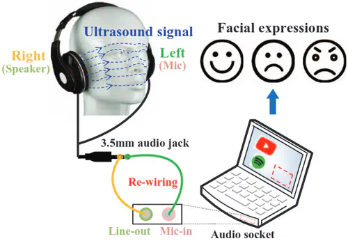 FaceListener: Recognizing Human Facial Expressions via Acoustic Sensing on Commodity Headphones
