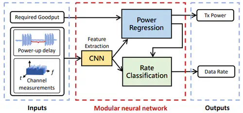RAScatter: Achieving Energy-Efficient Backscatter Readers via AI-Assisted Power Adaptation