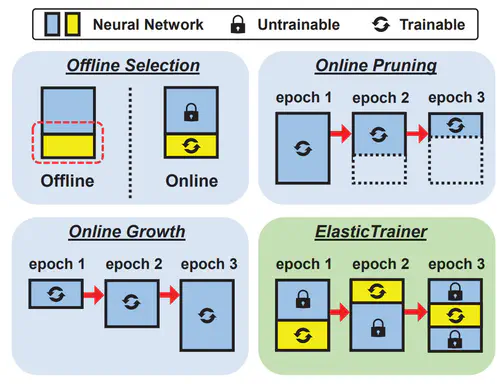 ElasticTrainer: Speeding Up On-Device Training with Runtime Elastic Tensor Selection