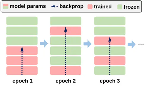 Towards Green AI in Fine-tuning Large Language Models via Adaptive Backpropagation