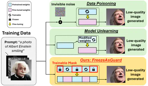 FreezeAsGuard: Mitigating Illegal Adaptation of Diffusion Models via Selective Tensor Freezing