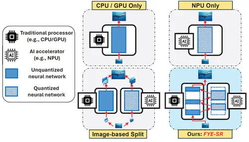 Perceptual-Centric Image Super-Resolution using Heterogeneous Processors on Mobile Devices