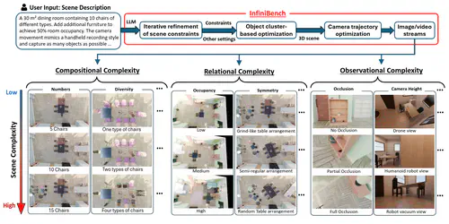 InfiniBench: Infinite Benchmarking for Visual Spatial Reasoning with Customizable Scene Complexity