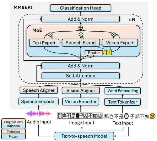 MMBERT: Scaled Mixture-of-Experts Multimodal BERT for Robust Chinese Hate Speech Detection under Cloaking Perturbations