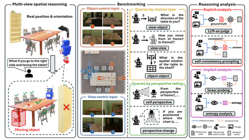 Reasoning Path and Latent State Analysis for Multi-view Visual Spatial Reasoning: A Cognitive Science Perspective