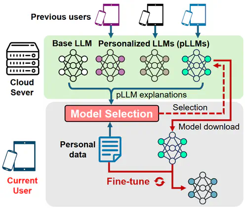 Never Start from Scratch: Expediting On-Device LLM Personalization via Explainable Model Selection
